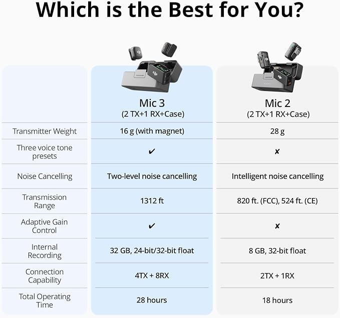 DJI Mic 3 (2 TX + 1 RX + Charging Case), Wireless Microphone | Mini Mic for iPhone/Camera/Android, Ultralight, Adaptive Gain Control, Dual Band Anti-Interference, 28h Use, Vlog - Image 9