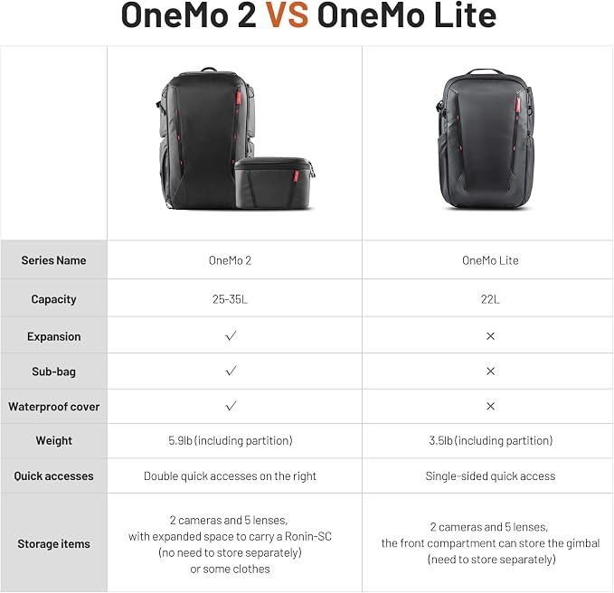 PGYTECH OneMo 2 35L-45L Camera Backpack with Shoulder Bag for 17" Laptop | Waterproof DSLR Camera Pack for Canon/Nikon/Sony, Extra Large Photography Bag, Drone Backpack for DJI Mini 3 Pro/Mavic 3/ FPV - Image 7