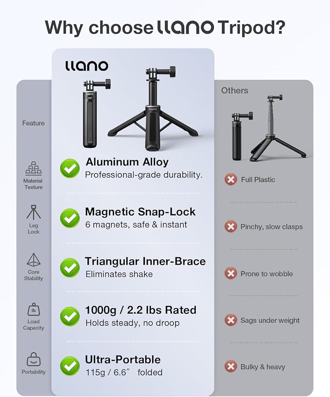 Llano 16" Action Camera Tripod for Gopro Hero 13/12/11/10/9/8, Max 2/1, Extendable Mini Tripod, Standard Mount for Gopro, Portable Handle Grip, Small Selfie Stick, Lightweight, Black - Image 3
