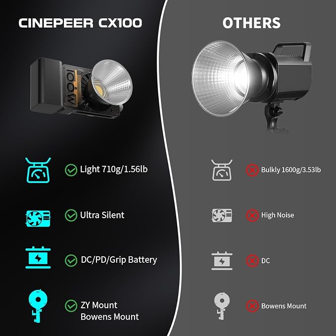 ZHIYUN CINEPEER CX100 100W LED Video Light Portable Photography COB Light | Bi-Color COB Continuous Output Lighting 2700K-6500K for Filmmaking/Live Streaming/Videography/Studio Light for TK YouTube - Image 8