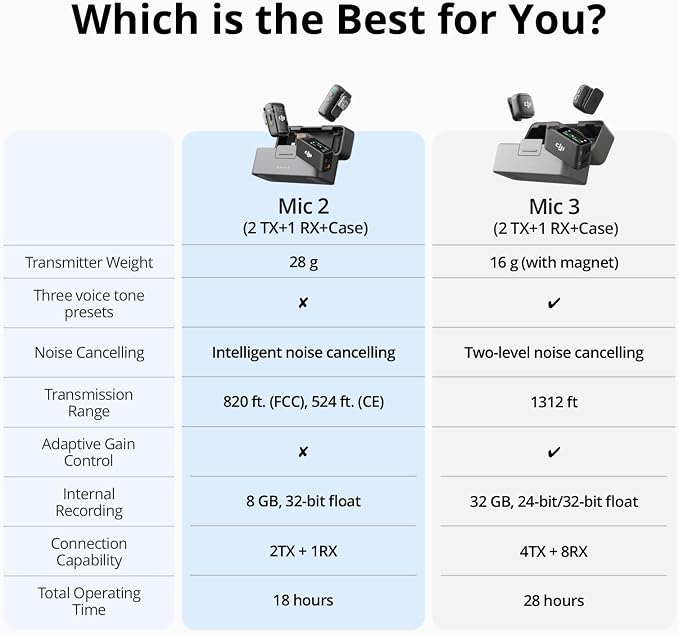 DJI Mic 2 (2 TX + 1 RX + Charging Case), All-in-one Wireless Microphone | Noise Cancelling, 32-bit Float Internal Recording, 250m (820 ft.) Range, Mic for iphone, Android, Camera, Vlogs - Image 7