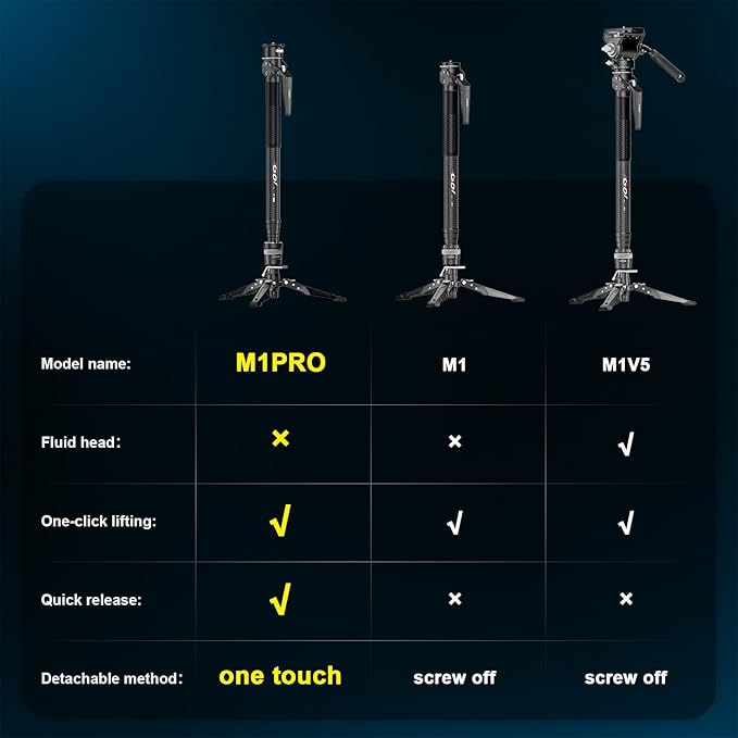 M1pro 65" Carbon Fiber Monopod for Camera, One-Click Lifting Quick Release Monopod with feet, Compact for Travel, Max Load 44lbs / 20kg for Camera, DSLR, Camcorder - Image 3