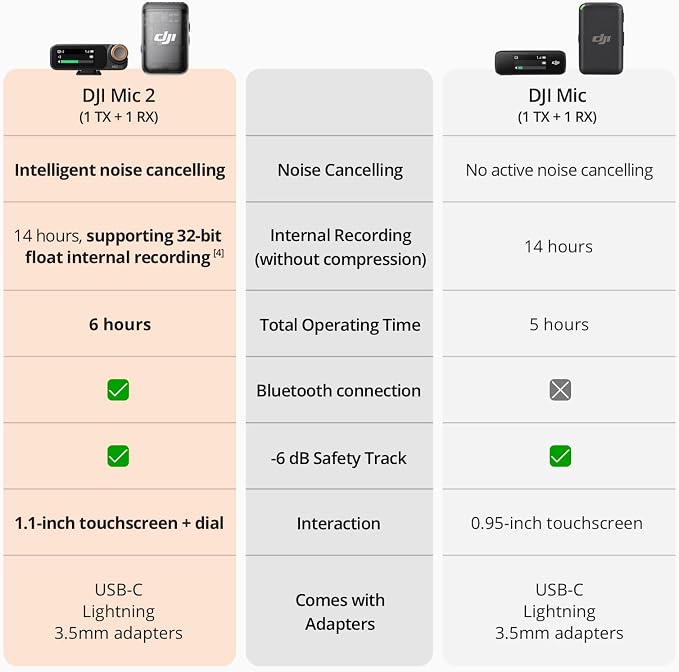 DJI Mic 2 (1 TX + 1 RX), Wireless Mic with Intelligent Noise Cancelling | 32-bit Float Internal Recording, Optimized Sound, 250m (820 ft.) Range, Microphone for iphone, Android, Camera, Vlogs - Image 3