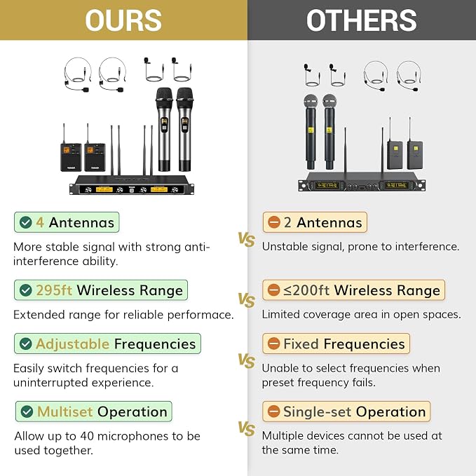 TONOR Wireless Microphones System with Metal 2 Cordless Mic and 2 Headset/Lapel/Lavalier Mic, Bodypack Transmitter, Receiver for Karaoke Church Singing Party PA Speaker, 4*10 Channels 90 m/295ft Range - Image 2