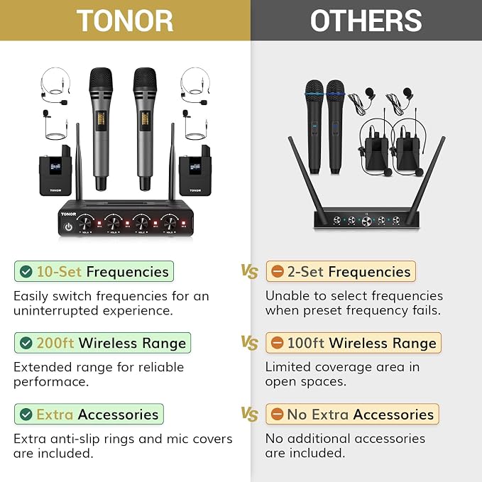 TONOR Wireless Microphone System, Handheld Mic Set with Headset/Lapel Mics | Lavalier Mic with Bodypack Transmitter, Receiver, 60 m/200ft Range Compatible with PA Speaker, for Karaoke, Singing, Church - Image 2