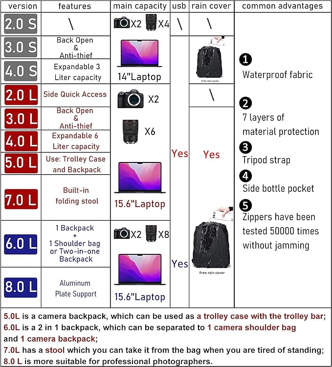 Cwatcun Camera Backpack, Water-resistant DSLR SLR Bag for Canon/Nikon/Sony | Professional for SLR DSLR Mirrorless Camera Bag Case And Lens And1DSLR body+3-5 lenses+flash+tripod+14" iPad. - Image 3
