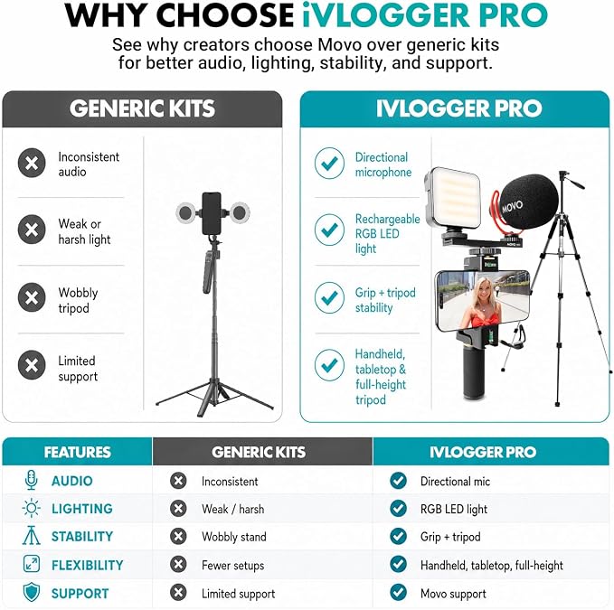 Movo iVlogger-PRO Vlogging Kit for iPhone with Mic, Light, and Tripod | Professional YouTube Starter Kit for iPhone and Android with VXR10 Mic, Rechargeable RGB Light, Two Tripods, Case, and More - Image 4
