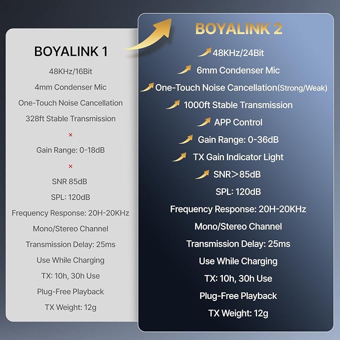 BOYA BOYALINK 2 Wireless Lavalier Microphone for iPhone/Camera/Android/PC | 3-in-1 RX, Mini Lapel Mic, 48kHz 24bit, 1000ft, 30h Use, 2 Level Noise reduction, Clip on Mic with USB-C/Lightning/3.5mm Plug - Image 8